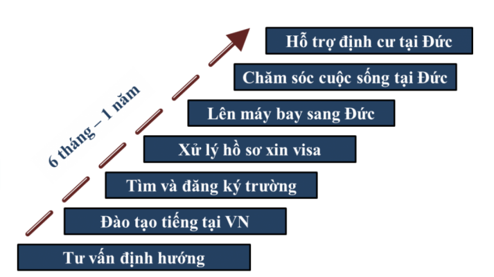 lộ trình Du học nghề Đức